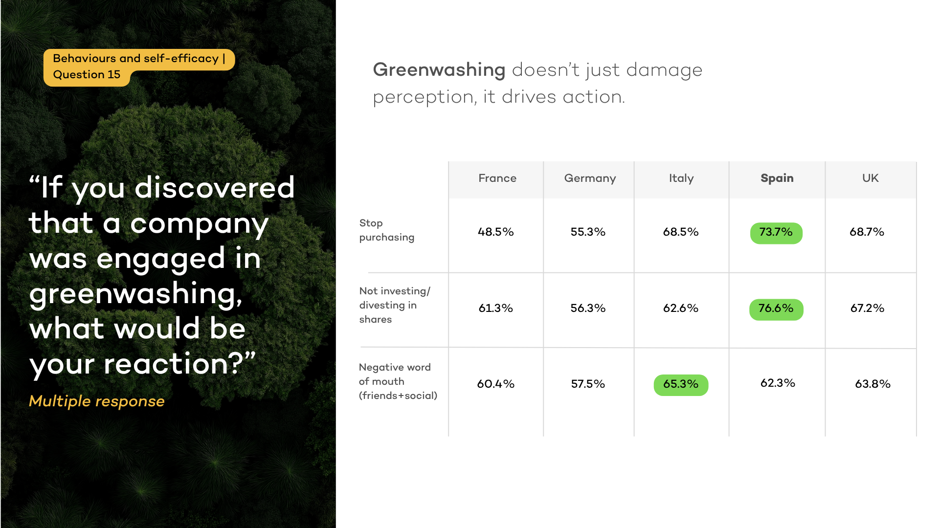 representing data of consumers reactions if a brand were discovered to be guilty of greenwashing