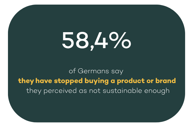 58% of Germans say they would stop buying a brand if accused of greenwashing